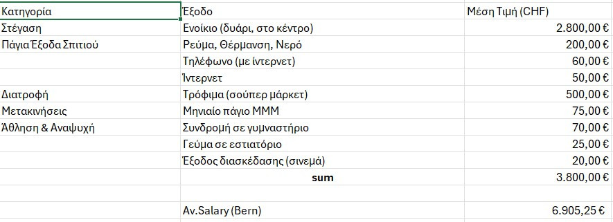 Κόστος ζωής Βέρνη.jpg