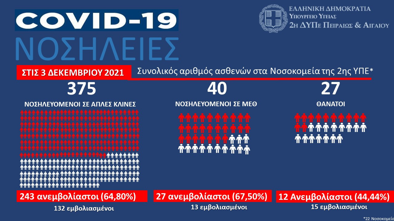 03.12.21_ΣΤΟΙΧΕΙΑ_COVID_19.jpg