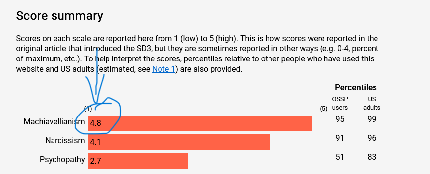Dark Triad Test Results.png