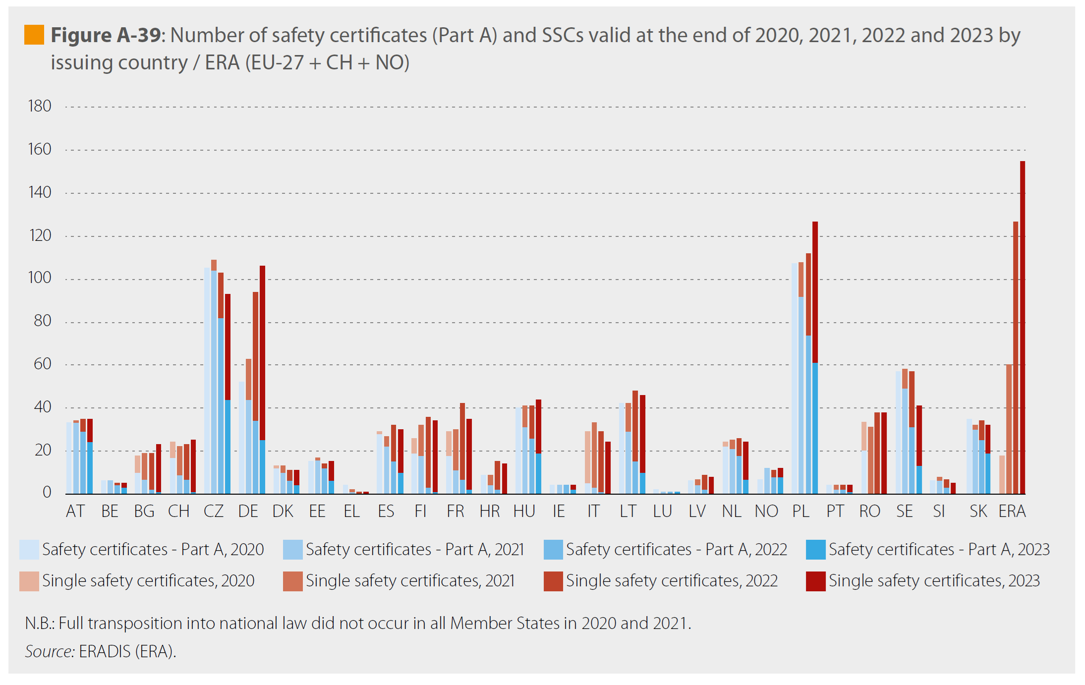 Number of safety certificates1 - EU report 2024.png