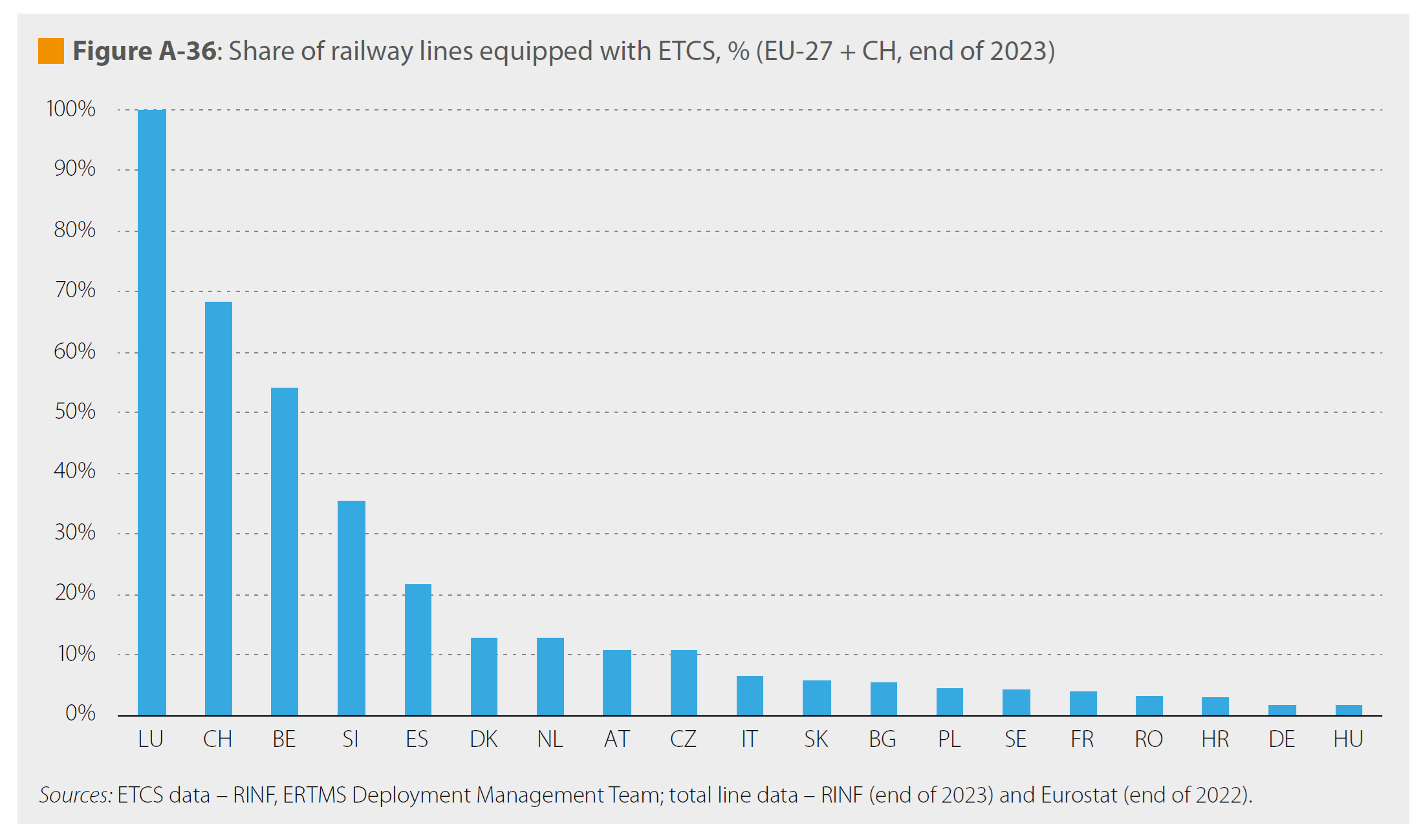 Share of railway lines equipped with ETCS - EU report 2024.png