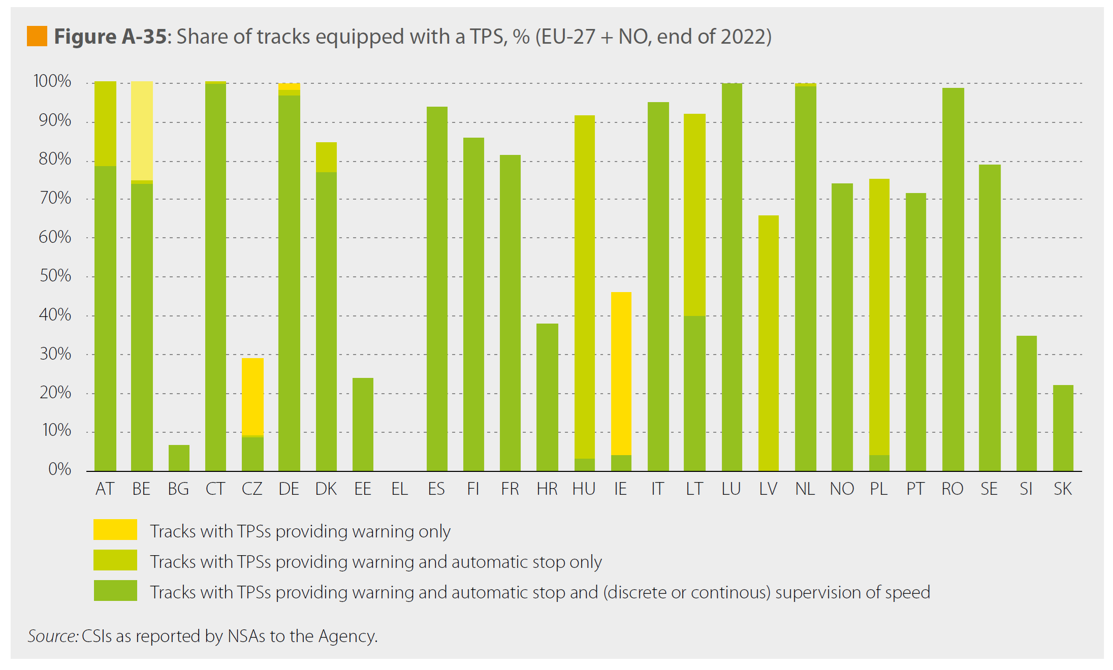 Share of tracks equipped with a TPS - EU report 2024.png