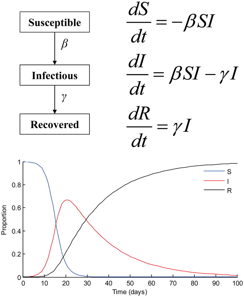 SIR-model-Schematic-representation-differential-equations-and-plot-for-the-basic-SIR.png