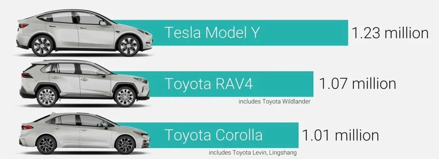Tesla-Model-Y-Global-Sales-2023.jpeg