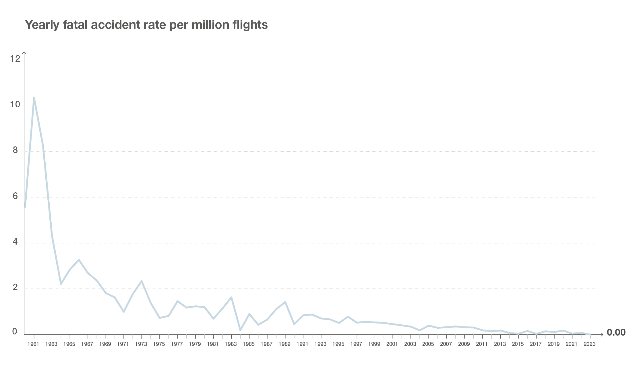 Yearly fatal accident rate per million flights.png