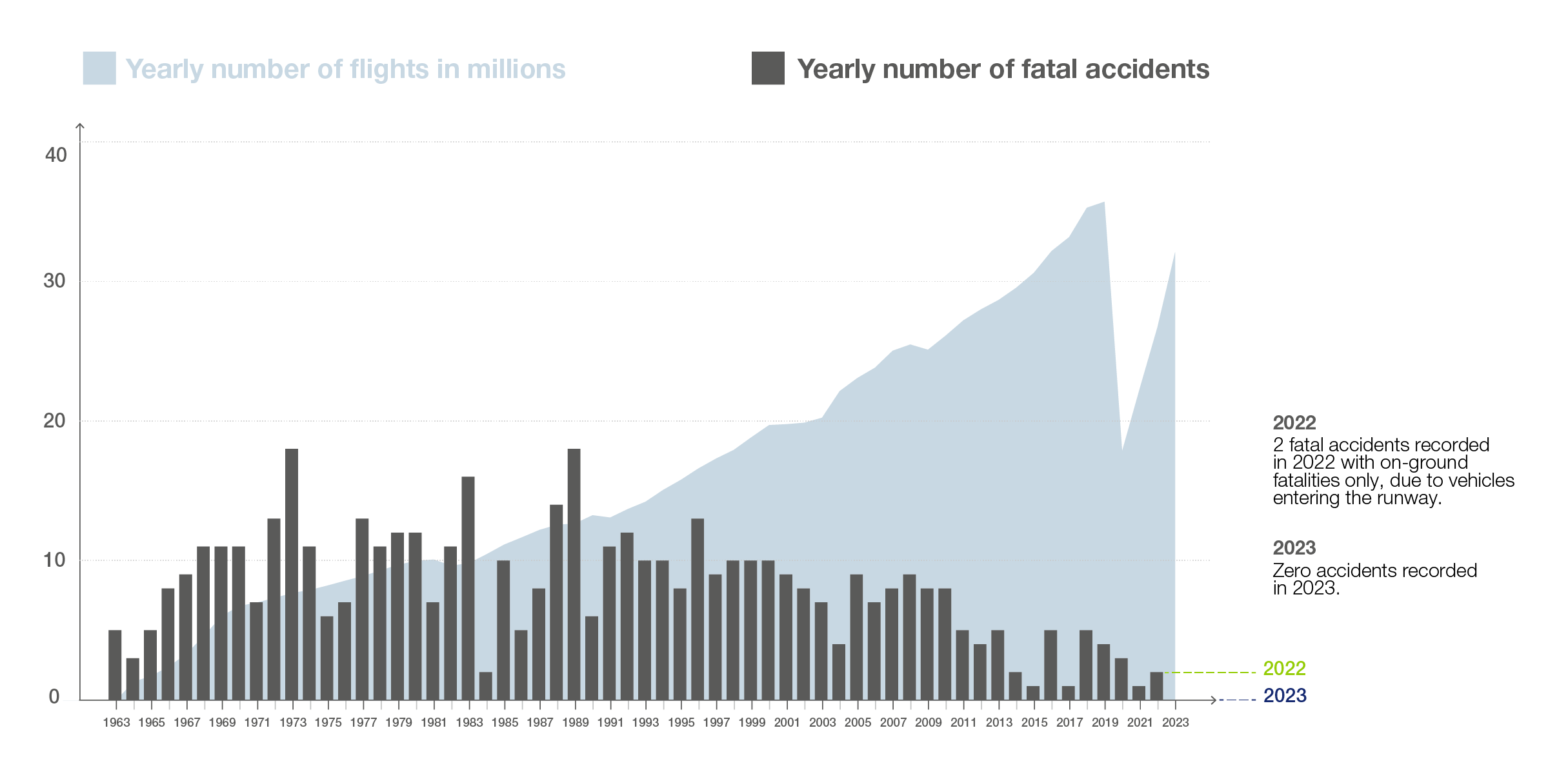 Yearly number of fatal accidents 1959-2023.png