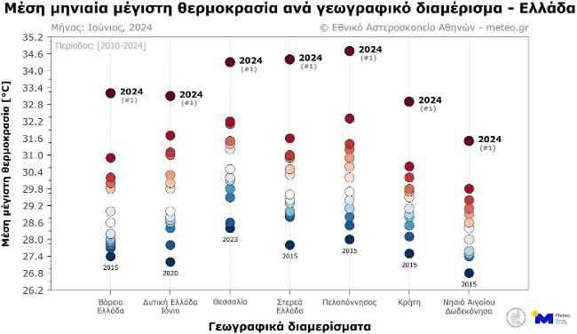 Ιούνιος 2024: Ακραία υψηλές τιμές θερμοκρασίας σε όλη την χώρα – Ήταν o πιο θερμός Ιούνιος από το 2010