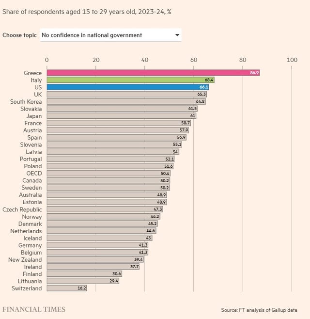 r/greece - Πρωτη η Ελλάδα στην απογοήτευση των νέων r/greece - Πρωτη η Ελλάδα στην απογοήτευση των νέων