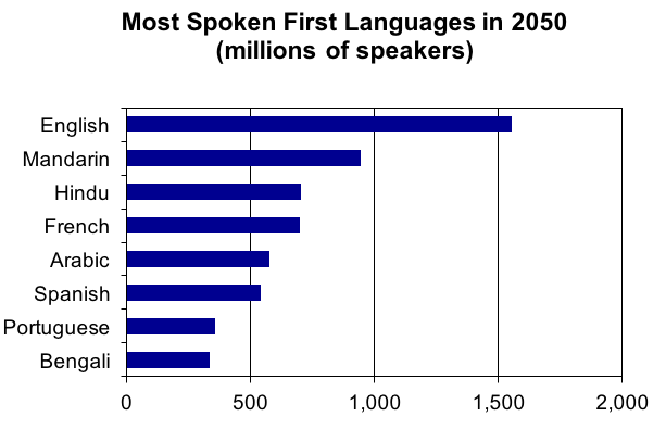 Languages_in_2050-1.png